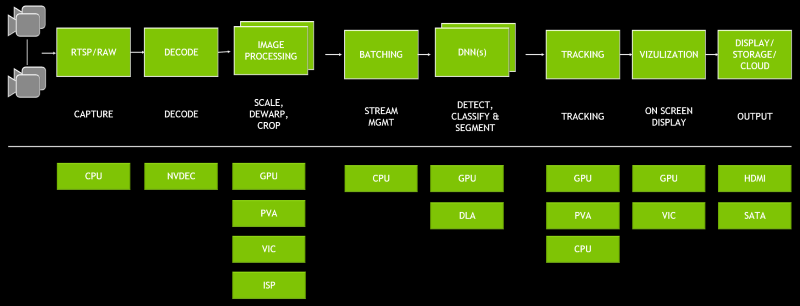 DeepStream初步学习_学习deepstream-CSDN博客