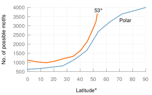 不同纬度可选motif变化