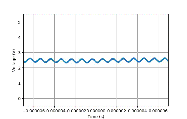 在1MHz频率下，LM386的输出信号随着输入信号有效值从0.01增加到1.00V的变化情况 