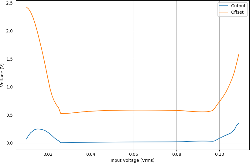 1MHz£LM386ֱֵƫ֮Ĺϵ