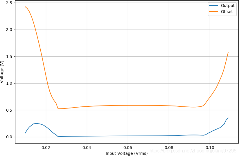 1MHz£LM386ֱֵƫ֮Ĺϵ