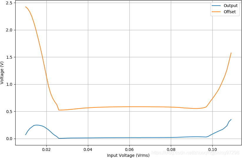 在1MHz下，LM386输出幅值和直流偏移量之间的关系