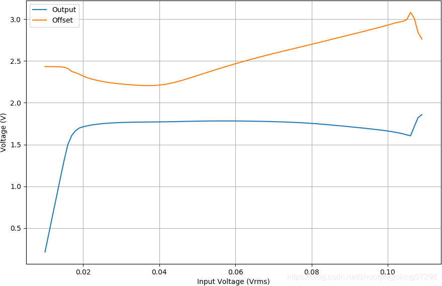 在50kHz下LM386的输出信号幅度和直流偏移量随着输入信号的幅值增加变化的情况