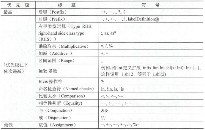 kotlin-小抄（二）操作符和重载