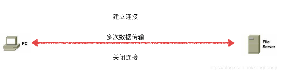 [外链图片转存失败,源站可能有防盗链机制,建议将图片保存下来直接上传(img-Z6910clc-1580803383187)(file:///D:/BaiduNetdiskDownload/Python%E9%AB%98%E7%BA%A7-%E5%85%A8%E9%83%A8%EF%BC%88html%E7%89%88%EF%BC%89(1)]/Python%E9%AB%98%E7%BA%A7-%E5%85%A8%E9%83%A8%EF%BC%88html%E7%89%88%EF%BC%89/Images/12day/%E9%95%BF%E8%BF%9E%E6%8E%A5.png)