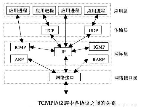 [外链图片转存失败,源站可能有防盗链机制,建议将图片保存下来直接上传(img-2urk3sZO-1580803383188)(file:///D:/BaiduNetdiskDownload/Python%E9%AB%98%E7%BA%A7-%E5%85%A8%E9%83%A8%EF%BC%88html%E7%89%88%EF%BC%89(1)]/Python%E9%AB%98%E7%BA%A7-%E5%85%A8%E9%83%A8%EF%BC%88html%E7%89%88%EF%BC%89/Images/12day/TCP-IP%E5%8D%8F%E8%AE%AE%E6%97%8F%E4%B8%AD%E5%90%84%E5%8D%8F%E8%AE%AE%E4%B9%8B%E9%97%B4%E7%9A%84%E5%85%B3%E7%B3%BB.jpg)