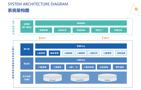 人脸识别私有化部署系统架构图