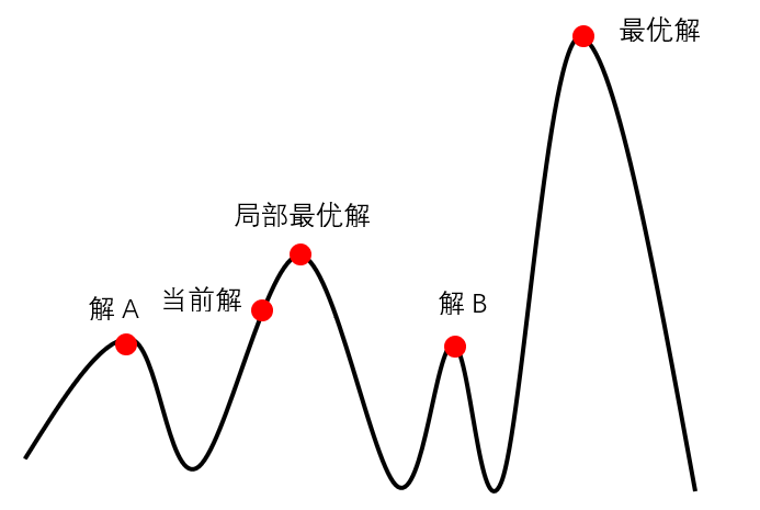 搜索 —— 启发式搜索 —— 爬山法