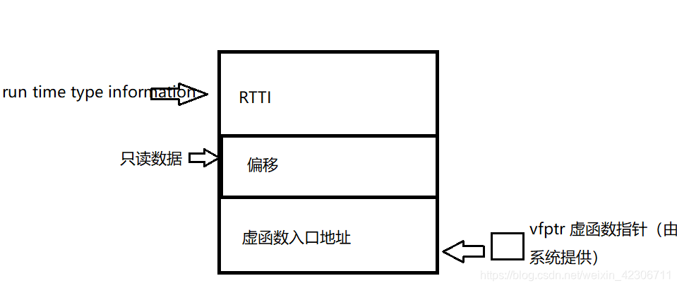 虚函数表