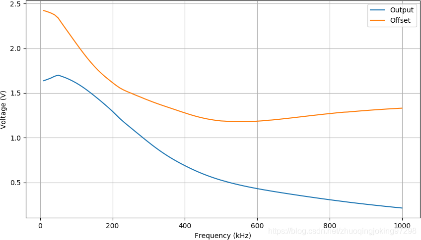 输入0.1Vrms下不同频率对应的输出和直流偏置量的变化