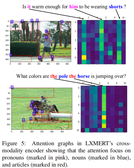 从Transformers学习跨模态编码器表示《LXMERT: Learning Cross-Modality Encoder ...