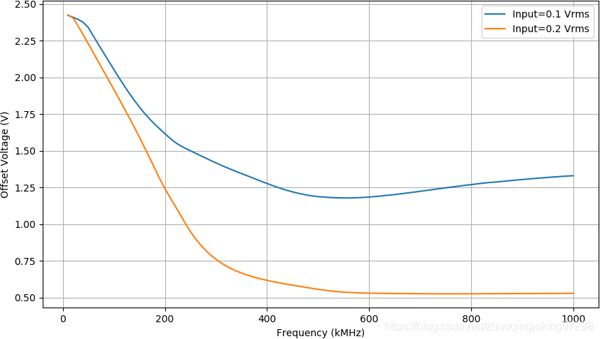 对比在两种输入点好的电压下，输入频谱对于运放直流偏移量的影响
