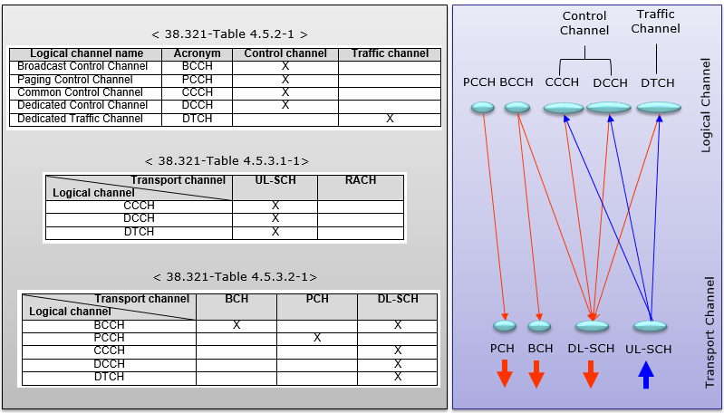 5g nr中的harq机制