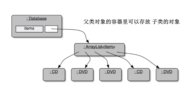 [外链图片转存失败,源站可能有防盗链机制,建议将图片保存下来直接上传(img-3SxkxndC-1580807860623)(../../../markdown_pic/java_inheritance_container2.png)]