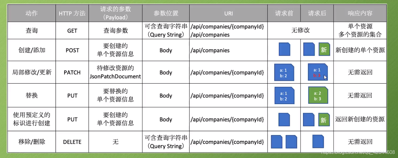 各种HTTP请求方法