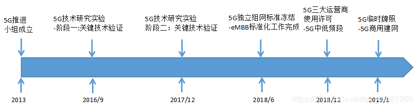 5G国内发展时间表