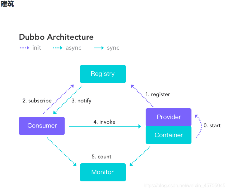 Dubbo架构