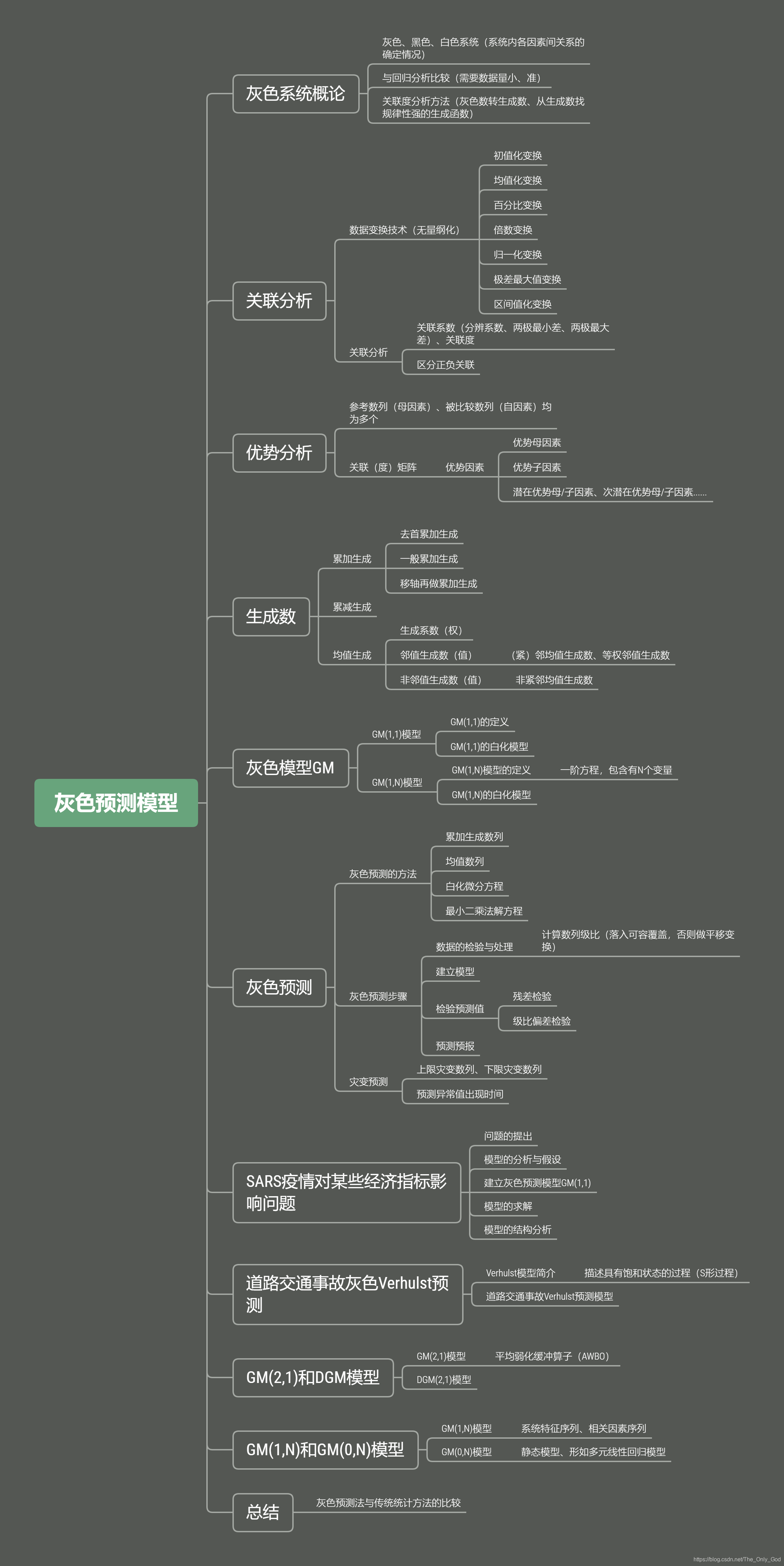 灰色预测模型