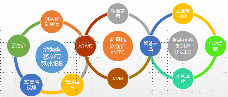 5G的应用场景