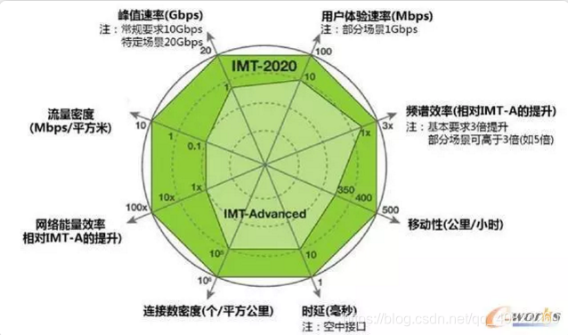 5G通信技术