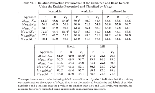 论文学习18-Relation extraction and the influence of automatic named-entity recognition（联合实体关系抽取模型,2007）