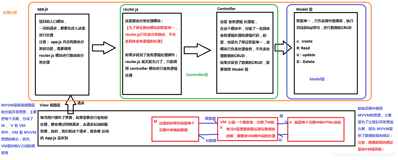 MVVM处理流程