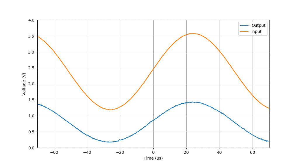 在不同频率下LM386的输入，输出波形