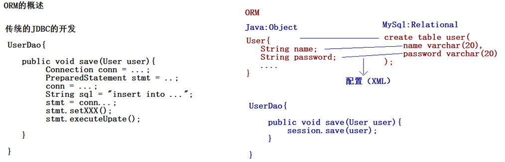 [外链图片转存失败,源站可能有防盗链机制,建议将图片保存下来直接上传(img-ud9irUjY-1580819437133)(img/ORM.png)]