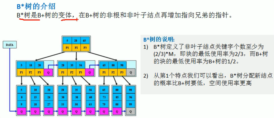 数据结构 - 多路搜索树(2-3树、b树、b+树、b*树)