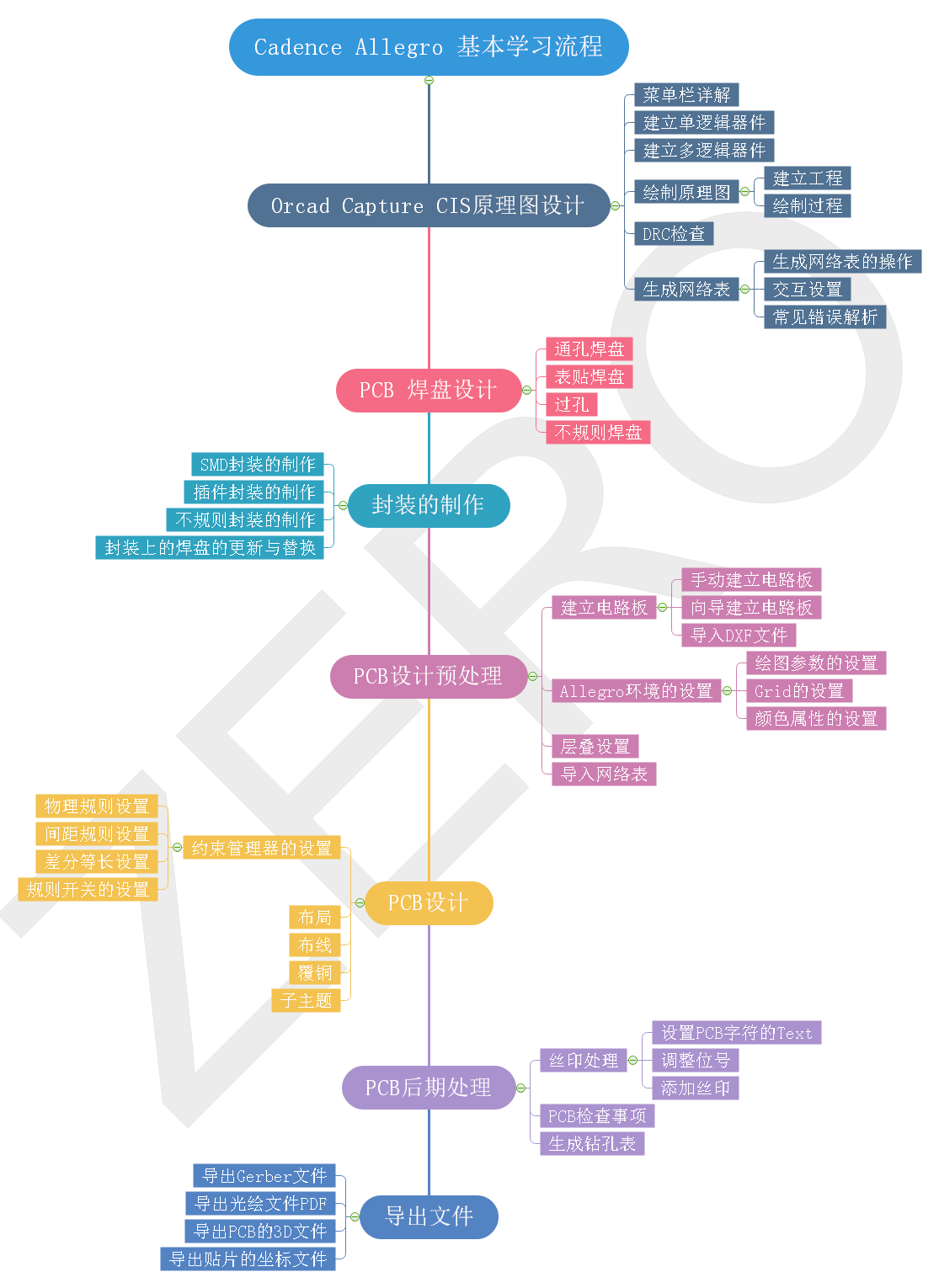 Cadence Allegro基本学习流程的思维导图