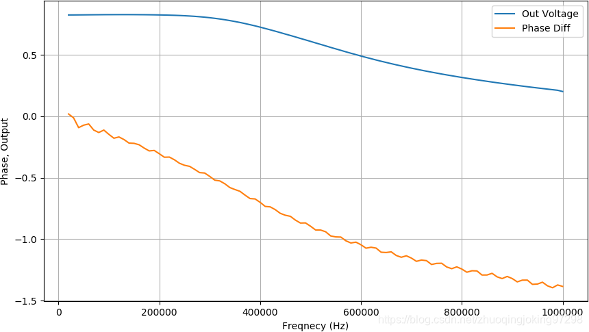 不同频率下输出的幅值以及相位差