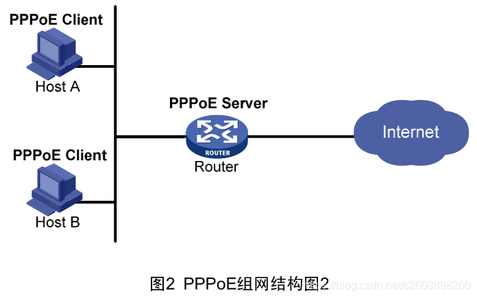 Host b. PPPOE. PPPOE соединение что это. PPPOE подключение. Пппое сервера.