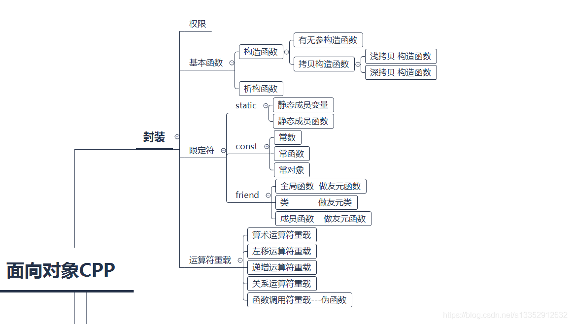 C++面向对象学习（1）--- 封装