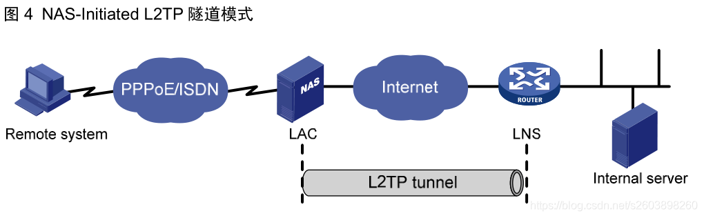 Figura 4 Modo de túnel L2TP iniciado por NAS