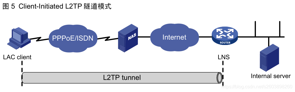 Figura 5 Modo de túnel L2TP iniciado por el cliente