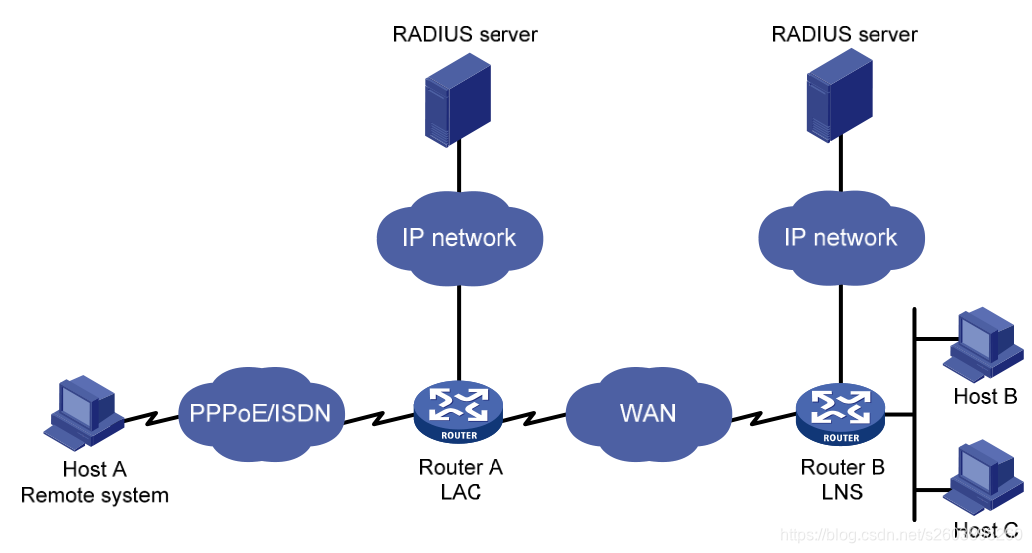 图 6 L2TP 应用的典型组网