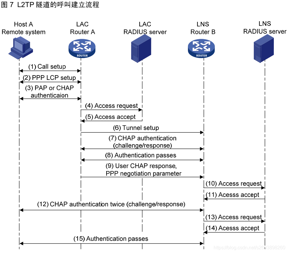 图 7 L2TP 隧道的呼叫建立流程