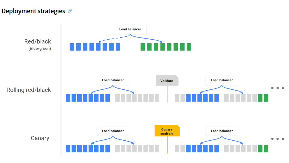 deployment strategies