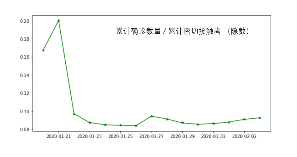 新型肺炎交叉点即将到来，数据显示传染率上限