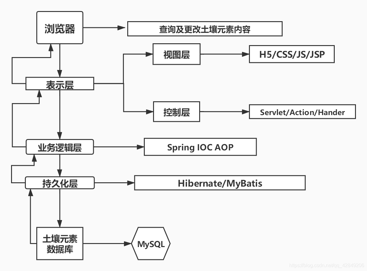 如何建立数据库的连接 watermark,type_ZmFuZ3poZW5naGVpdGk,shadow_10,text_aHR0cHM6Ly9ibG9nLmNzZG4ubmV0L3FxXzQyODQ5MjA2,size_16,color_FFFFFF,t_70