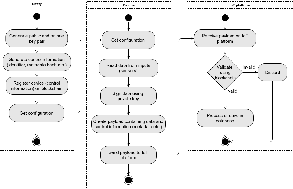 [外链图片转存失败,源站可能有防盗链机制,建议将图片保存下来直接上传(img-6fk6sIbq-1580862797777)(ethereum-iot-device-management/arch.png)]
