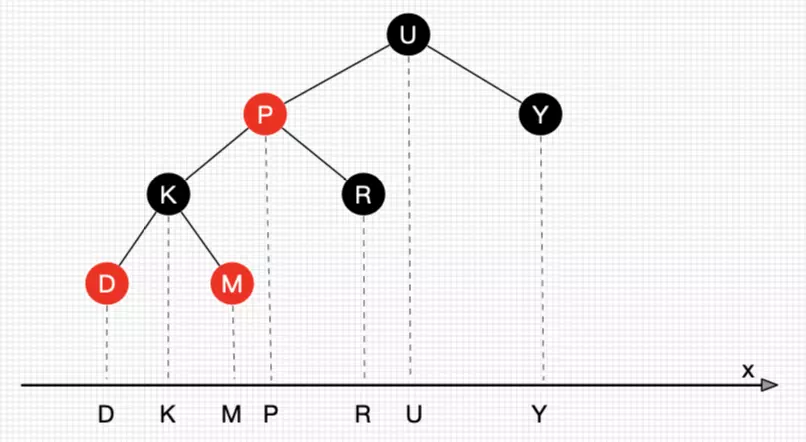 图16 二叉树投射x轴后有序