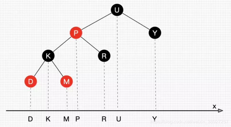 图16 二叉树投射x轴后有序