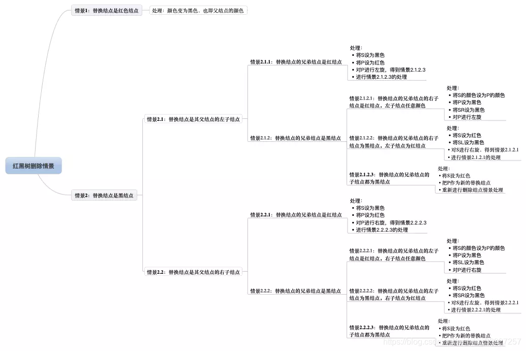 图19 红黑树删除情景