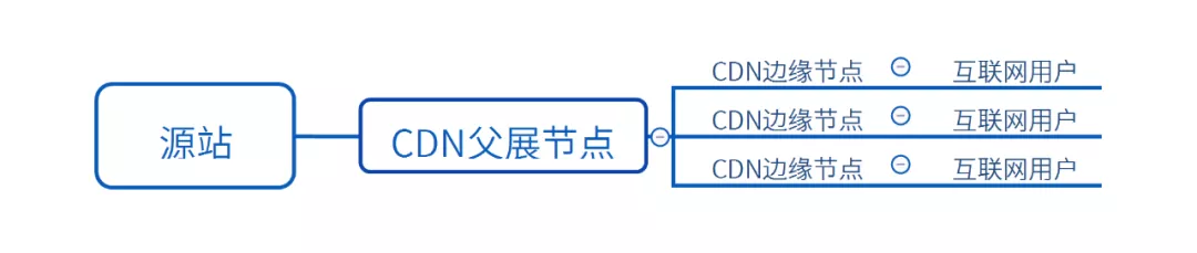 CDN是什么，CDN对网站的作用？