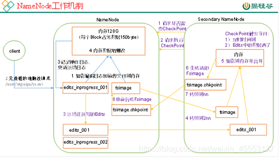 NN和2NN工作机制