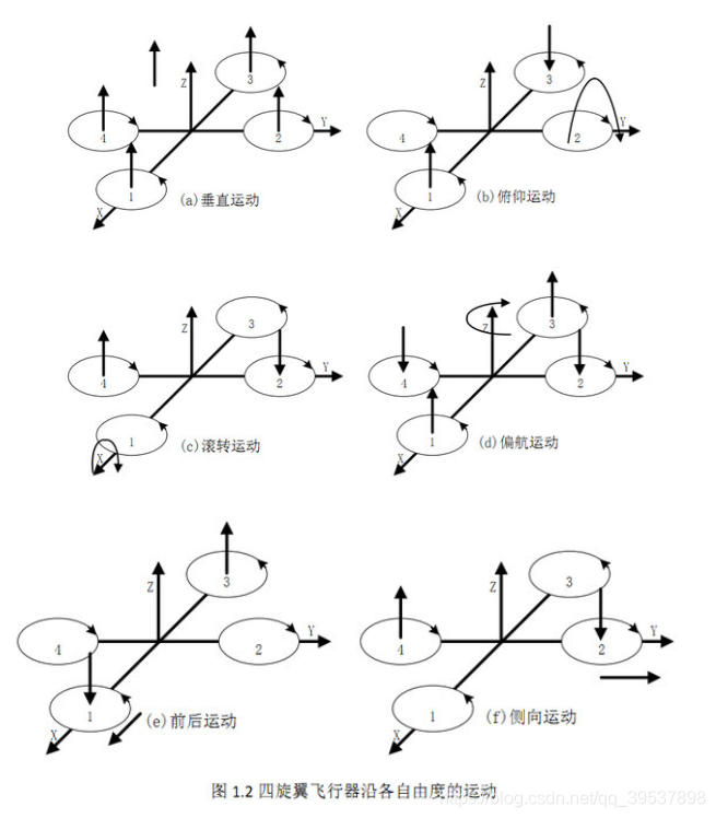 四旋翼飞行器沿各自由度的运动