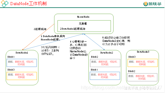 DataNode工作机制