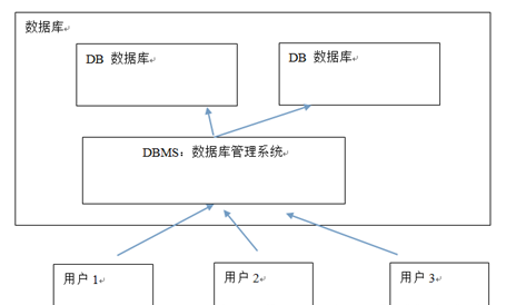 MySQL数据库集群实战（1）——MySQL数据库基础知识