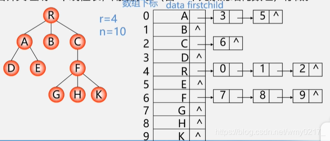 树的存储结构：双亲表示法、孩子表示法、孩子兄弟法_wmy0217_的博客-CSDN博客_树的孩子表示法存储结构